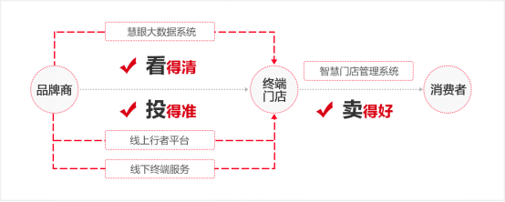 京东新通路覆盖全国 三大系统升级百万中小门