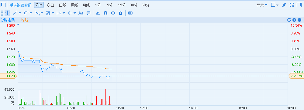 港股异动︱进入破产重整程序 重庆钢铁股份(0