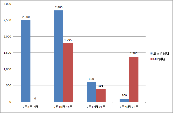 7月各周逆回购和MLF到期情况（单位：亿元）（注：31日无逆回购或MLF到期）数据来源：Wind资讯