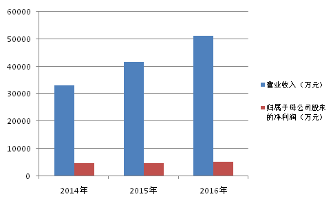 大客户中国移动业务占比近八成 纵横通信未来