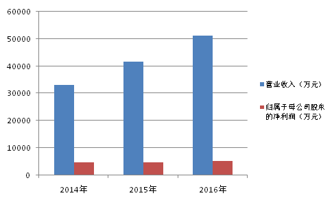 大客户中国移动业务占比近八成 纵横通信