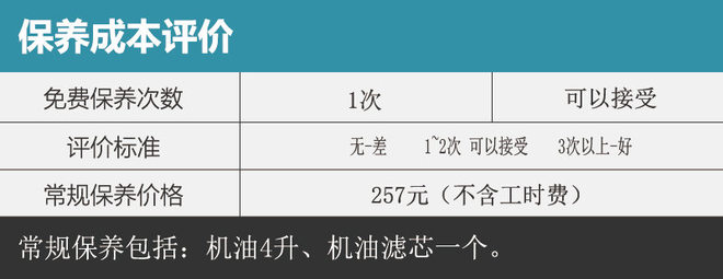 冠道1.5T保养调查 常规保养257元