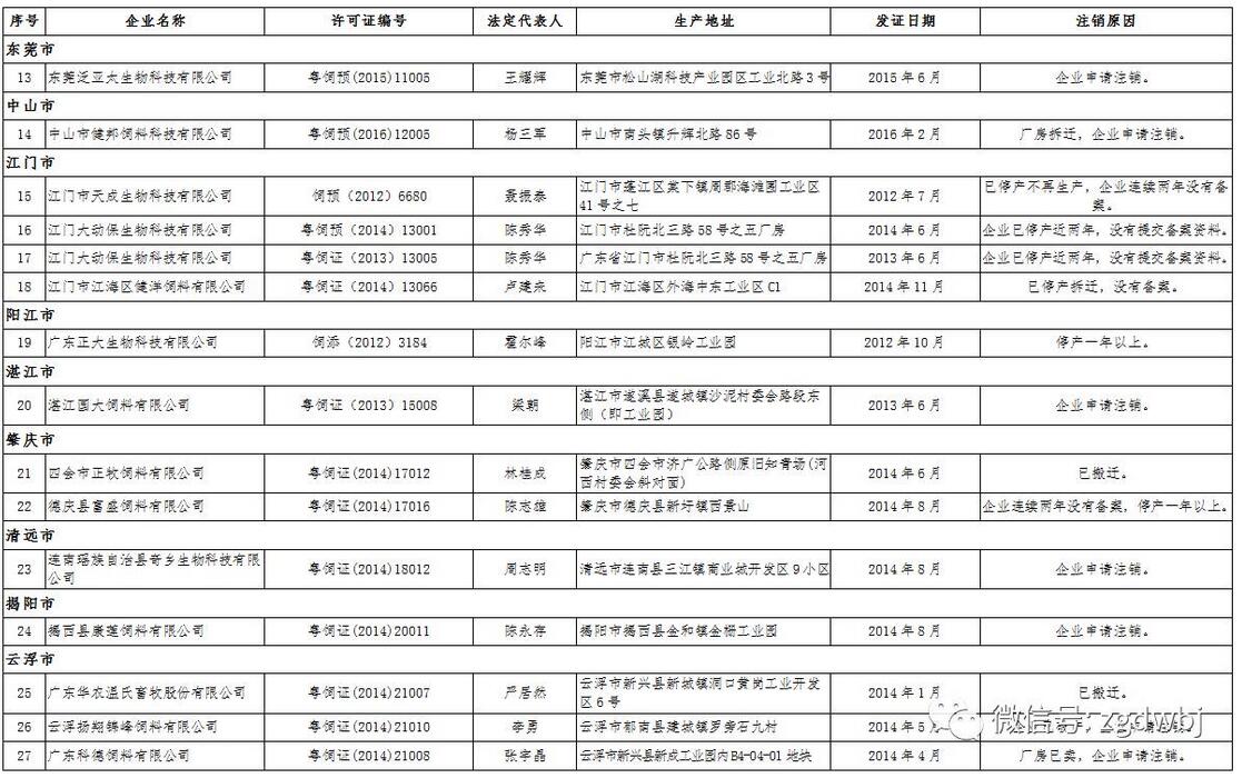 广东、河南注销了54家饲料和饲料添加剂企业