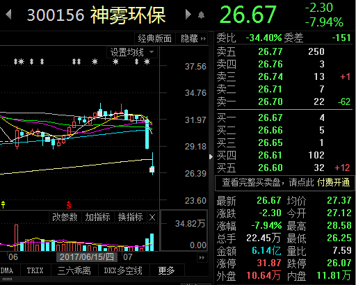 神雾系 两股继续下跌 神雾环保跌近8%|神雾环