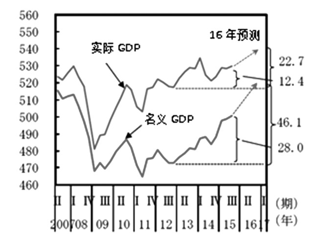 GDP兆