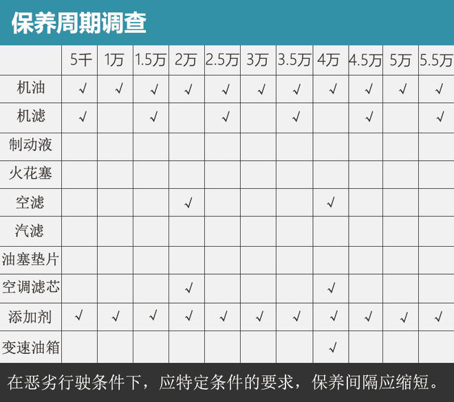 冠道1.5T保养调查 常规保养257元