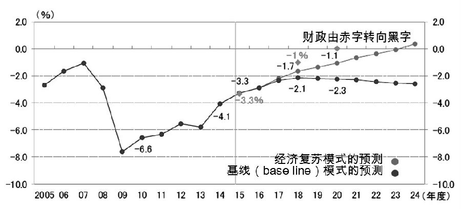 财政支出与gdp(2)