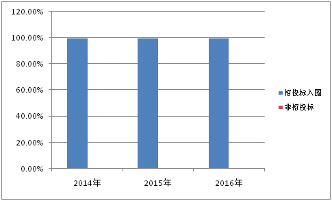 大客户中国移动业务占比近八成 纵横通信