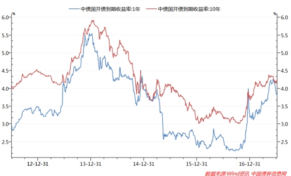 招商基金:利率债配置价值显现 信用债采取防御