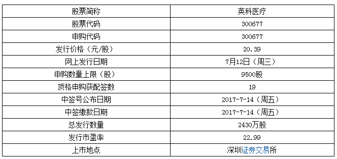 英科医疗、惠威科技两只新股 7月12日进行申购
