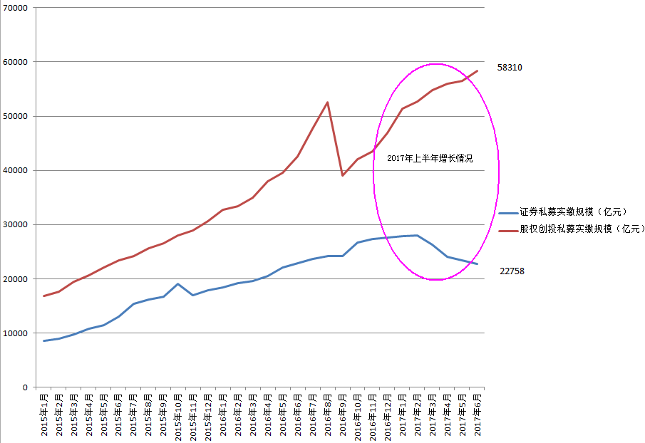 私募规模单月暴增8000亿 总规模达13.59万亿|