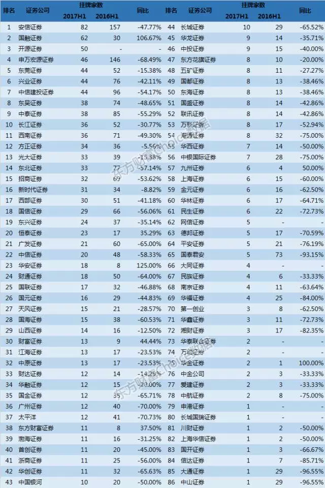 排名:华泰、国泰、海通净利居前三|券商|证券公