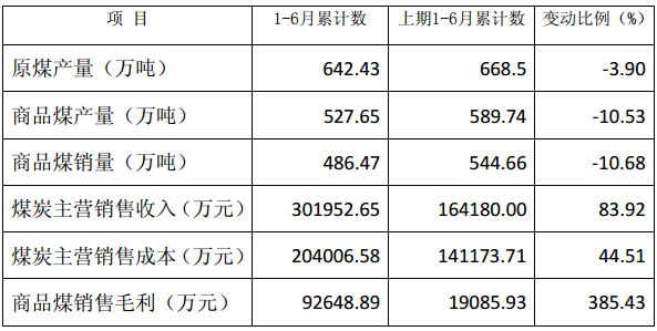 恒源煤电上半年净利润同比预增1011.71%左右