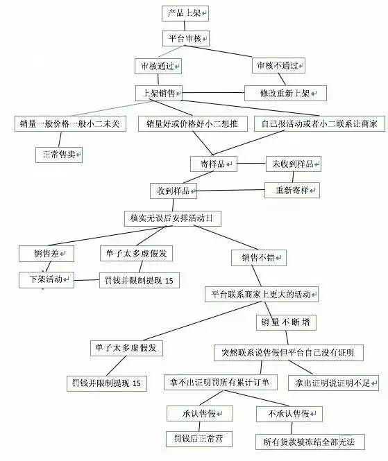 社交电商拼多多的模式困局:低价带来流量 3成