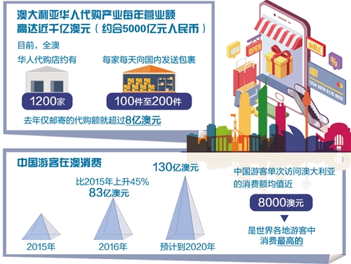 中澳跨境代购日益红火 代购公司借壳上市|澳元