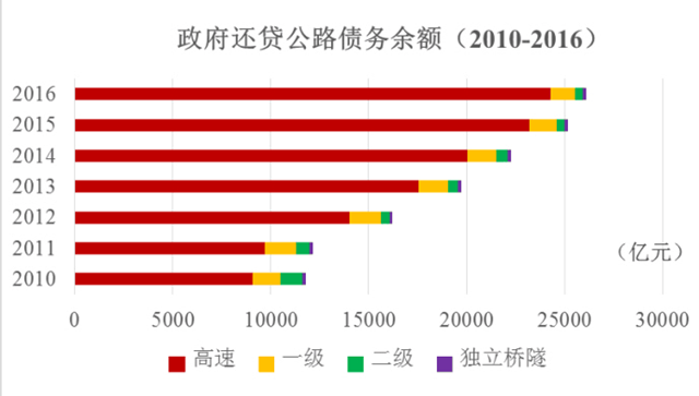 收费公路专项债券来了!地方贷款修路、收费还