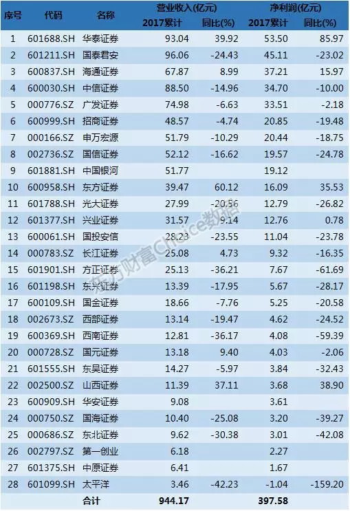 华泰证券排名_华泰证券(2)