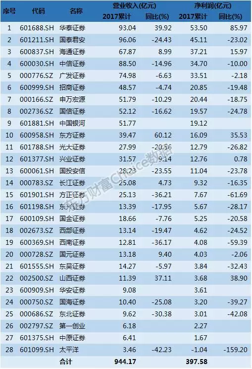 :华泰、国泰、海通净利居前三|券商|证券公司|东方财富