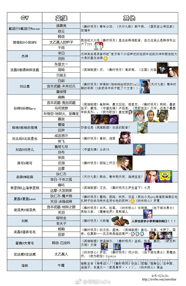 王者荣耀背后声音:最多一人饰六角 十来句报酬