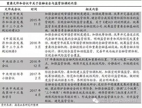 近期重要文件和会议中关于金融安全与监管协调的内容