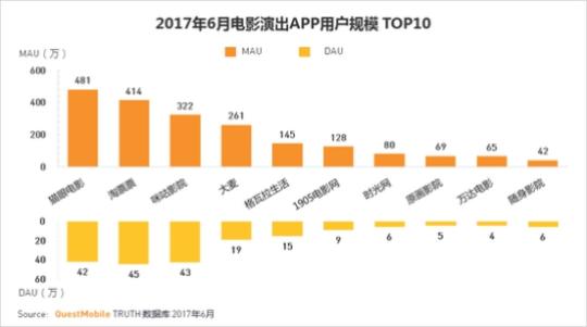 第三方报告:淘票票日活跃用户量位居行业第一