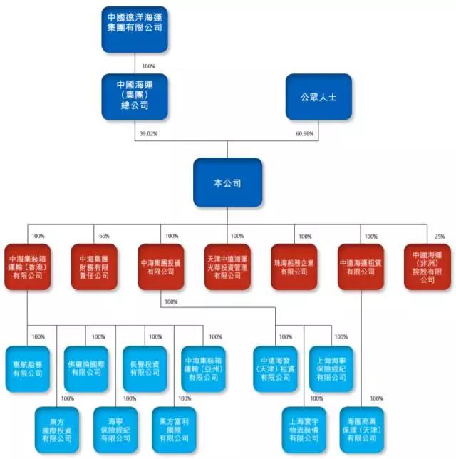 中远海发股价10年跌了90% 转型航运金融能否