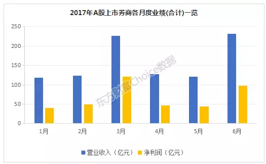 上半年券商业绩排名:华泰、国泰、海通净利居