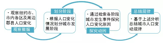 纽约人口密度_移民生活纽约市人口构成特点(2)