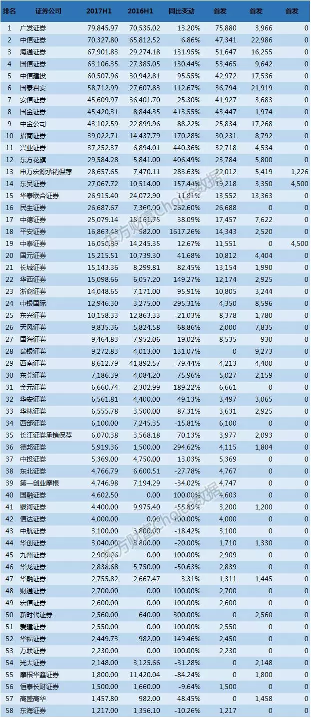 上半年券商业绩排名:华泰、国泰、海通净利居