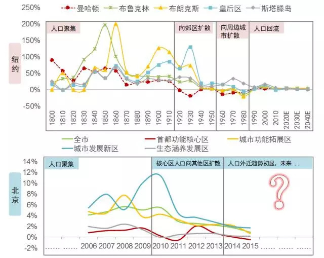 城市人口结构_近代城市人口变迁