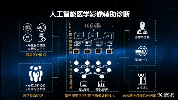 科大讯飞陶晓东:智能影像技术如何解决临床问