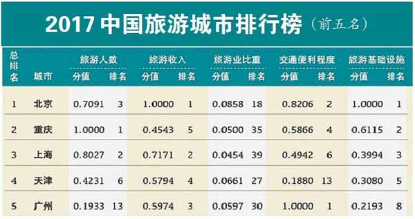 国庆各省旅游收入排行_2017年安徽旅游收入