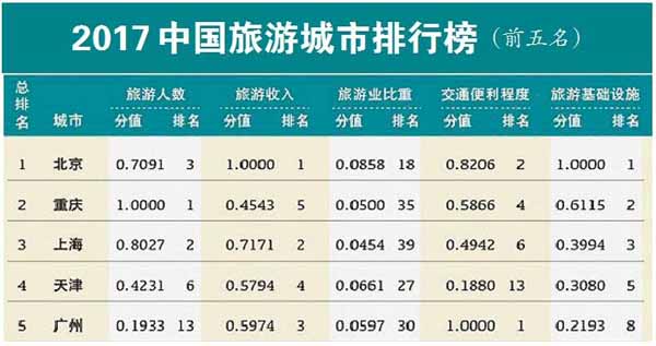 2017中国旅游城市排行榜发布 重庆排名第二|重