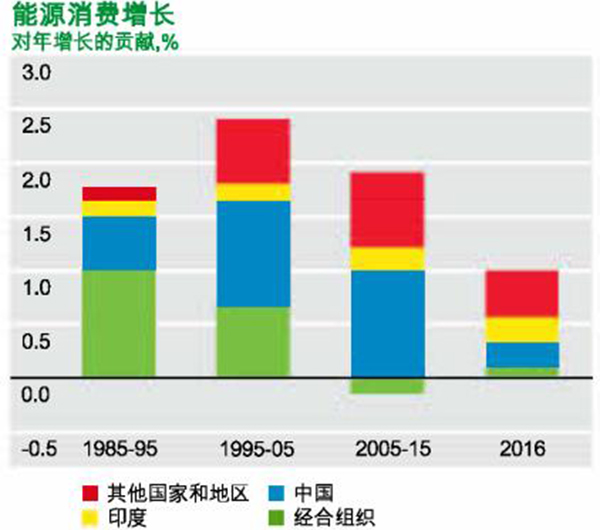 本文图片均来自BP世界能源统计年鉴