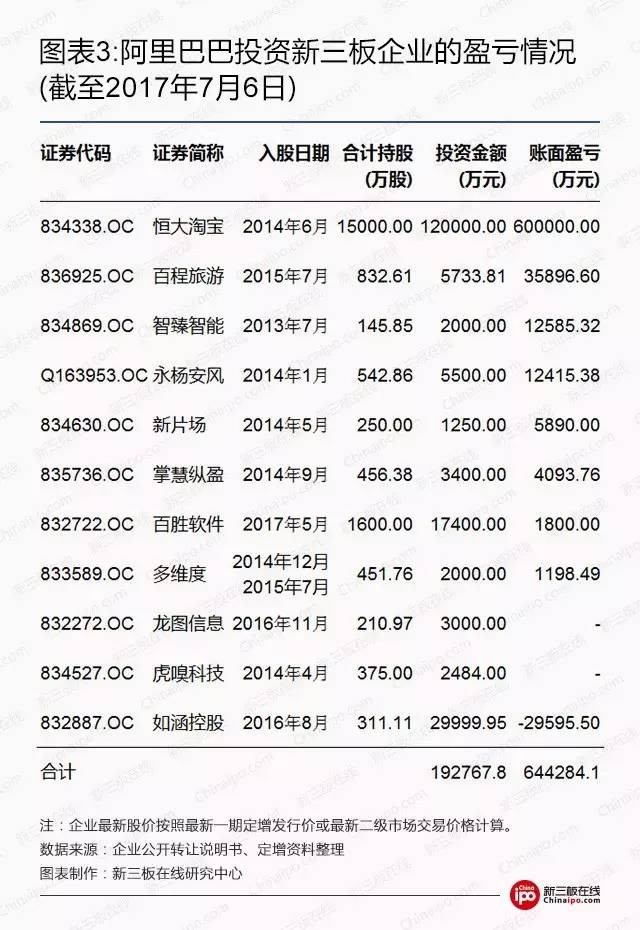 腥风血雨新三板:BAT新三板跑马圈地哪家强?|新
