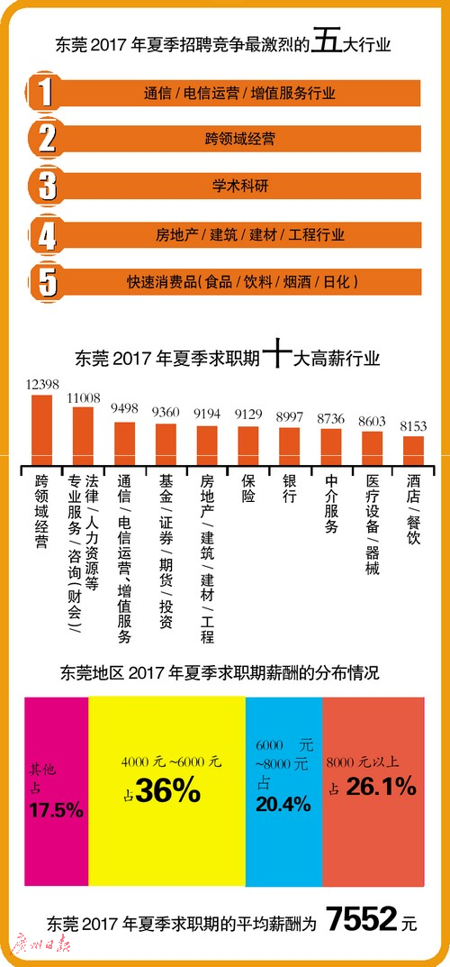东莞夏季求职期平均薪酬7552元 通信行业竞争最激烈