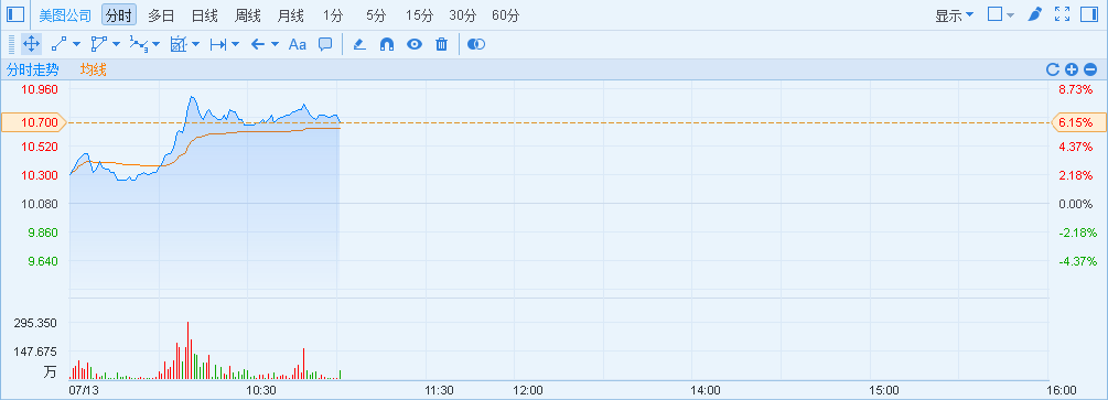 港股异动︱美图公司(01357)重拾升势 涨逾6%