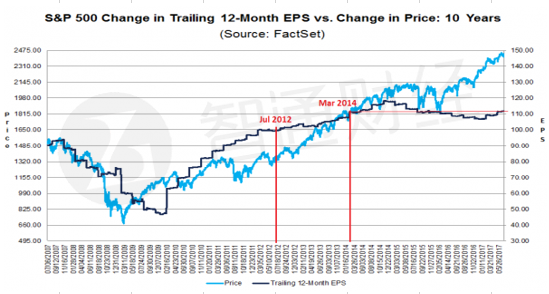 市盈率远远甩开了EPS,美股海啸预警已拉响