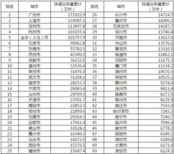 快递业务量前50位城市情况表