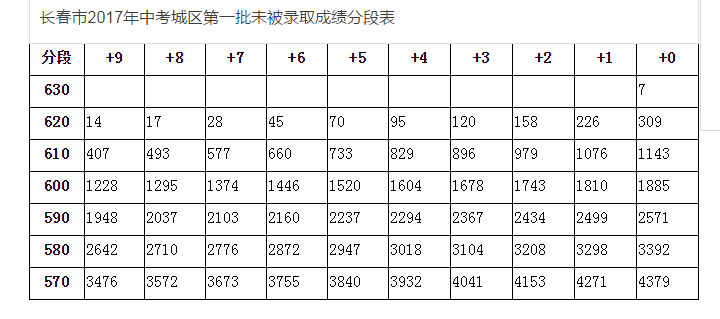 长春市2017年中考提前批次、城区普通高中第