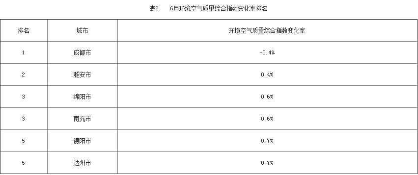 6月份空气质量总体优良天数比例为94.3% 环比