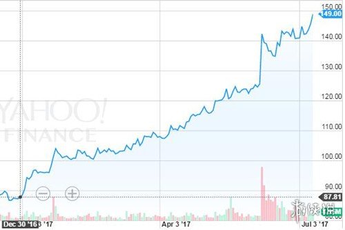 阿里巴巴股票今年大涨70% 股价超苹果成全球