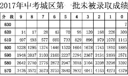 长春市2017年中考提前批次、第一批次录取结