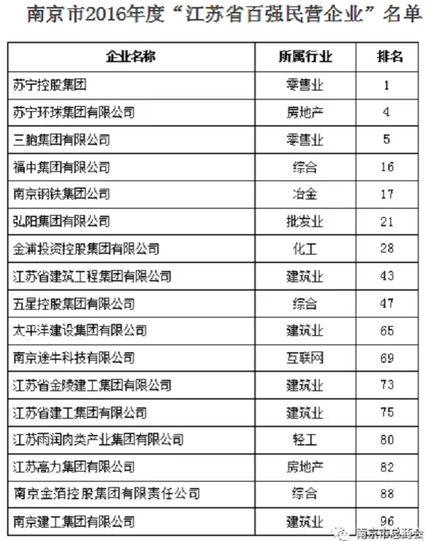我市17家民营企业上榜江苏省百强民营企业