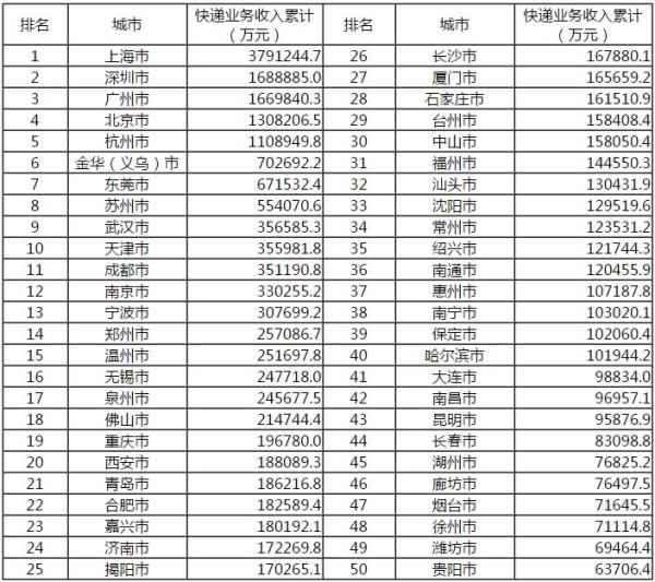 快递业务收入前50位城市情况表