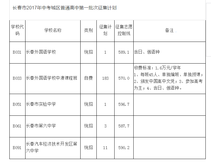 长春市2017年中考提前批次、城区普通高中第