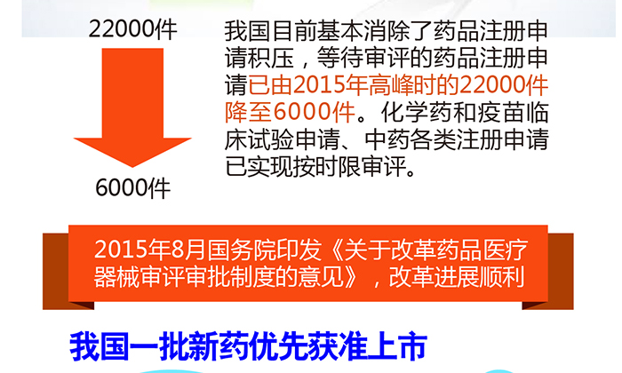图解政策:基本消除药品注册申请积压 我国药品