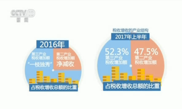 公共预算收入同比增长9.8%|增值税|预算收入|税收