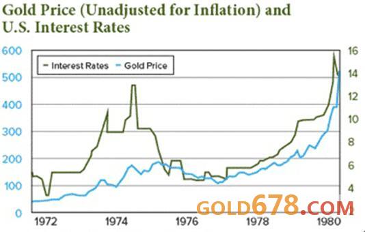 图：长期来看，金价和利率走势方向趋势一致