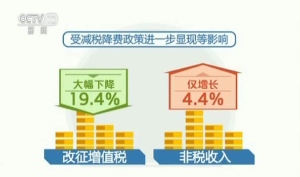 全国一般公共预算收入同比增长9.8%|增值税|预